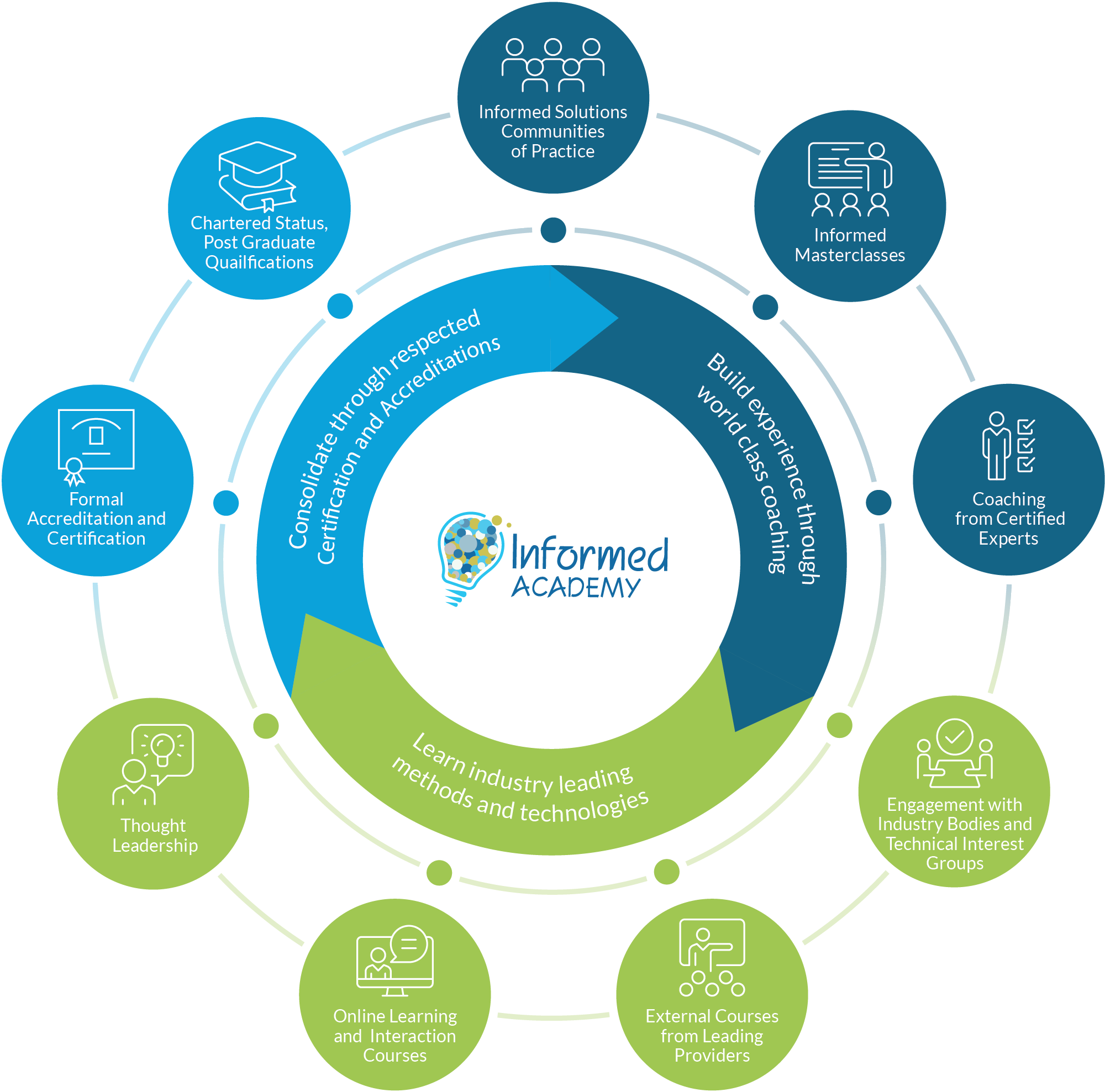 Informed Solutions InformedACADEMY Diagram