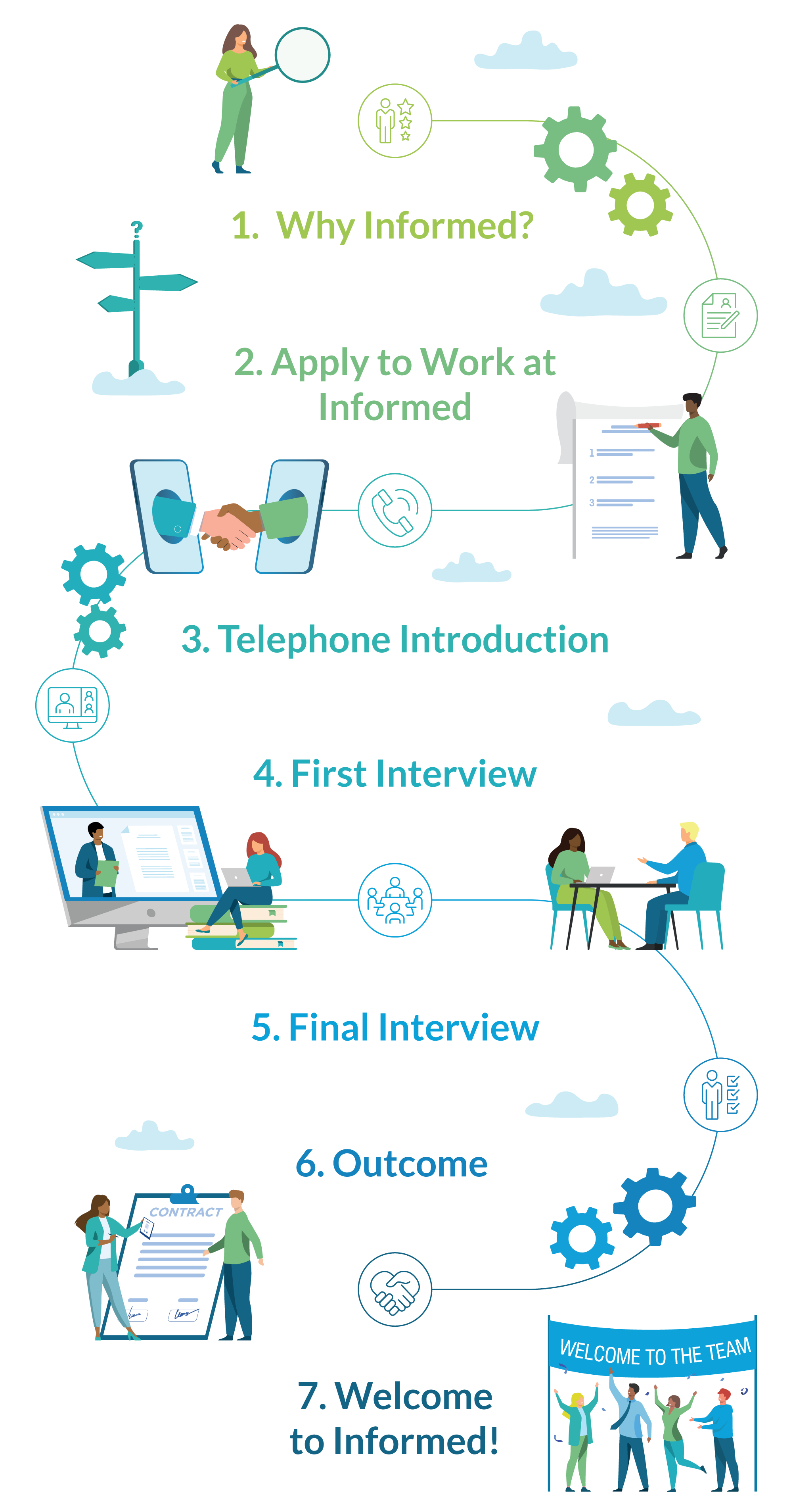 Candidate Journey